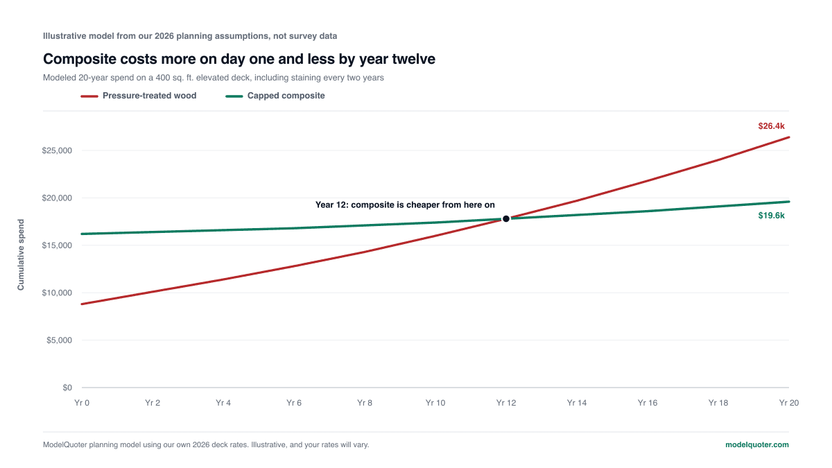 Line chart of 20-year deck ownership cost: pressure-treated wood starts at $8.8k and climbs to $26.4k as staining repeats, while capped composite starts at $16.2k and reaches $19.6k, the two lines crossing at year 12.