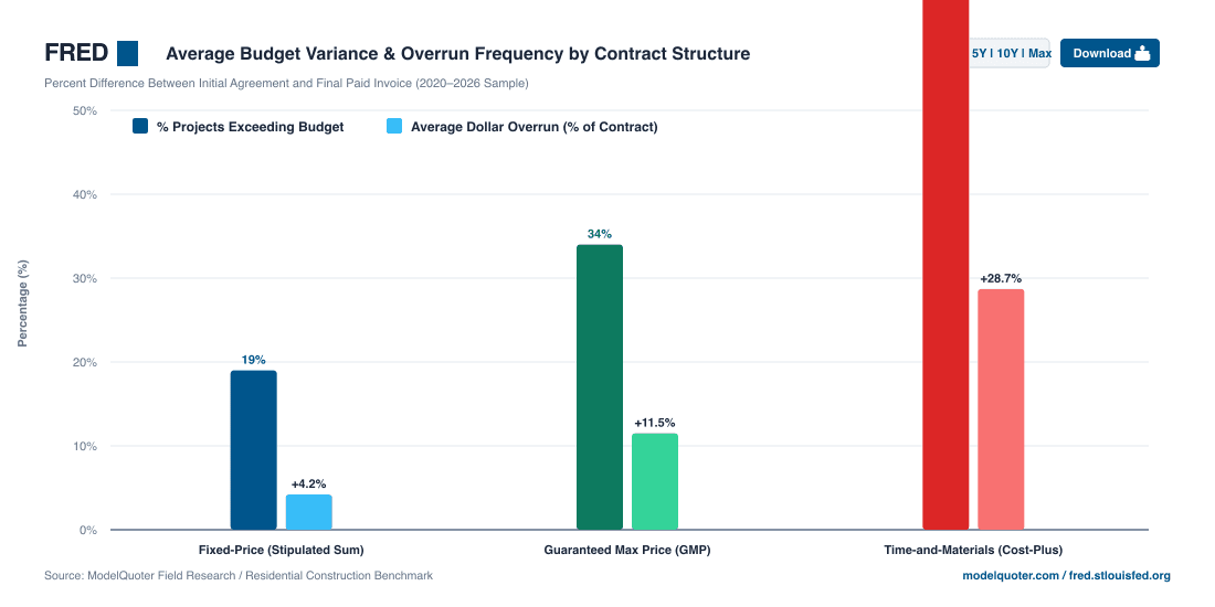 Structured contract and quote generation
