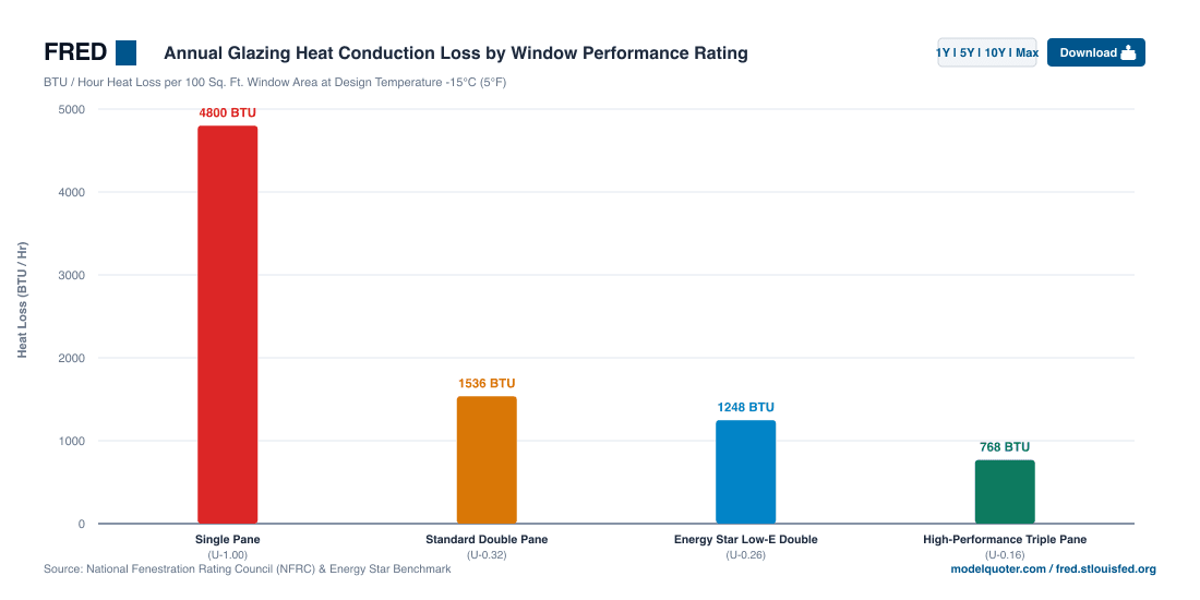 High-performance exterior window replacement