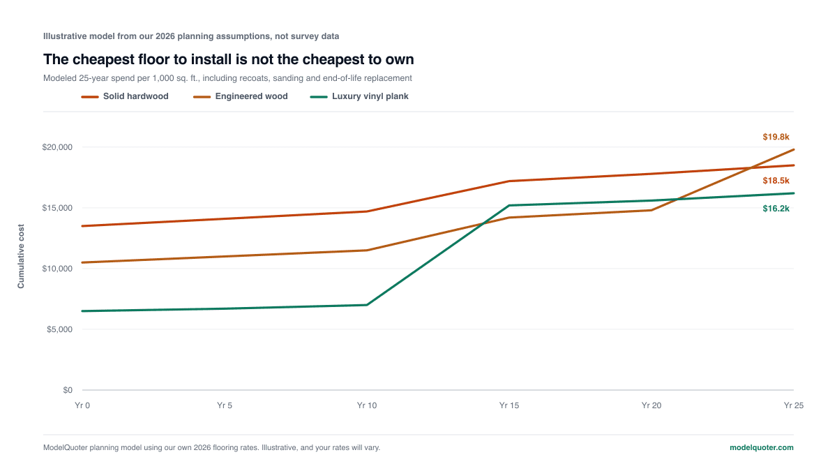 Line chart of 25-year cumulative flooring cost per 1,000 square feet: luxury vinyl plank starts cheapest at $6.5k and ends at $16.2k, solid hardwood starts at $13.5k and ends at $18.5k, and engineered wood ends highest at $19.8k after its wear layer runs out.