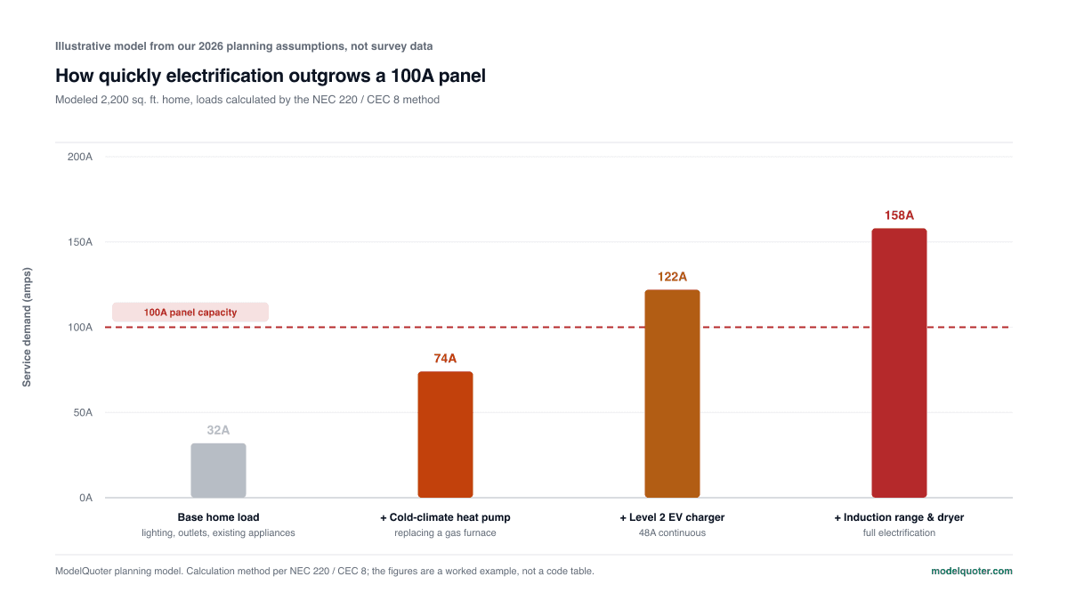 Bar chart of modeled electrical service demand for a 2,200 square foot home: base load 32A, plus a cold-climate heat pump 74A, plus a Level 2 EV charger 122A, plus an induction range and dryer 158A, with the last two exceeding a dashed 100A panel capacity line.