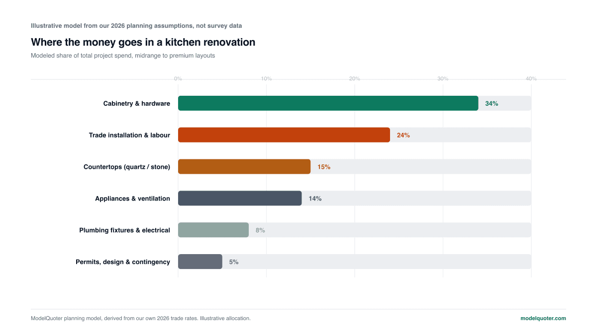 Horizontal bar chart of kitchen budget allocation: cabinetry and hardware 34%, trade installation and labour 24%, countertops 15%, appliances and ventilation 14%, plumbing fixtures and electrical 8%, permits, design and contingency 5%.